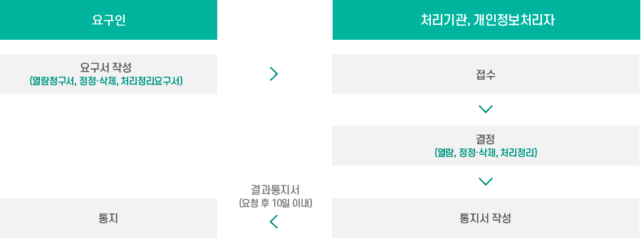 개인정보 열람, 정정, 삭제, 처리정지 요구 처리절차이미지